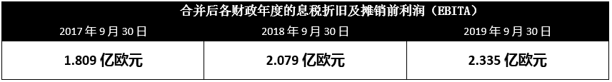 Hotelbeds宣布收购后整合已完成 集团2019财年业绩表现强劲”